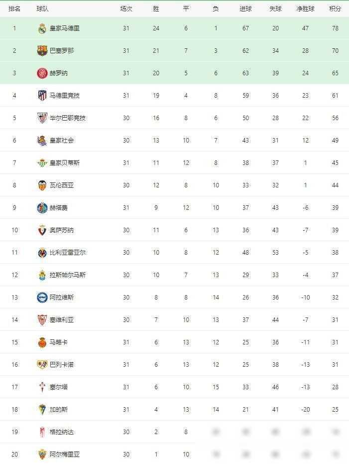 皇家马德里联赛跻身前列积分榜_九游平台(图2)