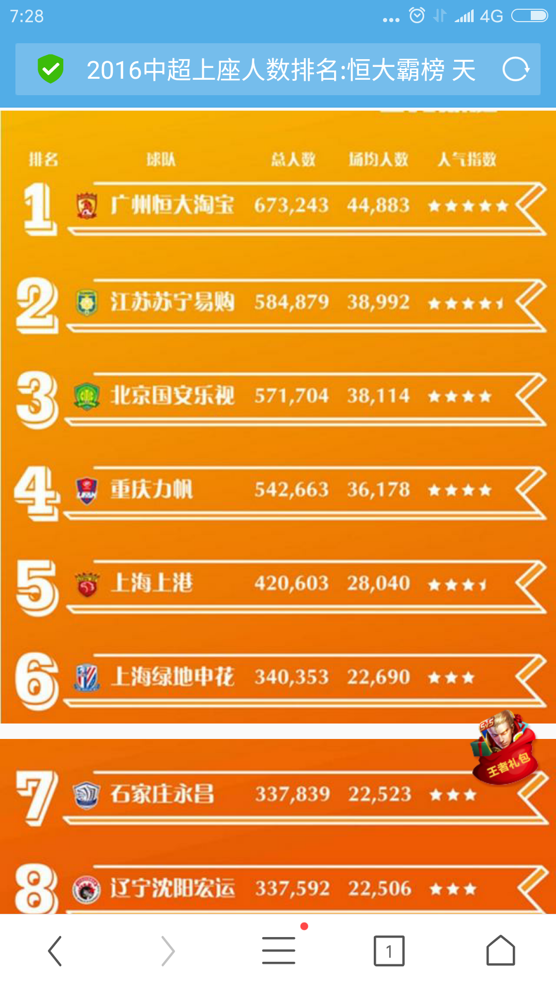 恒大主场力克力帆，稳居前四_九游平台(图1)